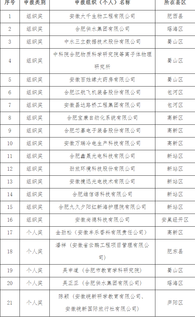 附件：第六屆安徽省人民政府質量獎申報推薦名單