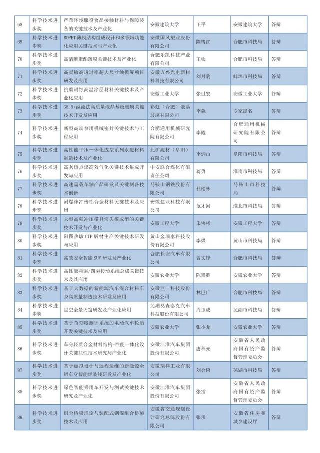 安徽省科學技術獎名單